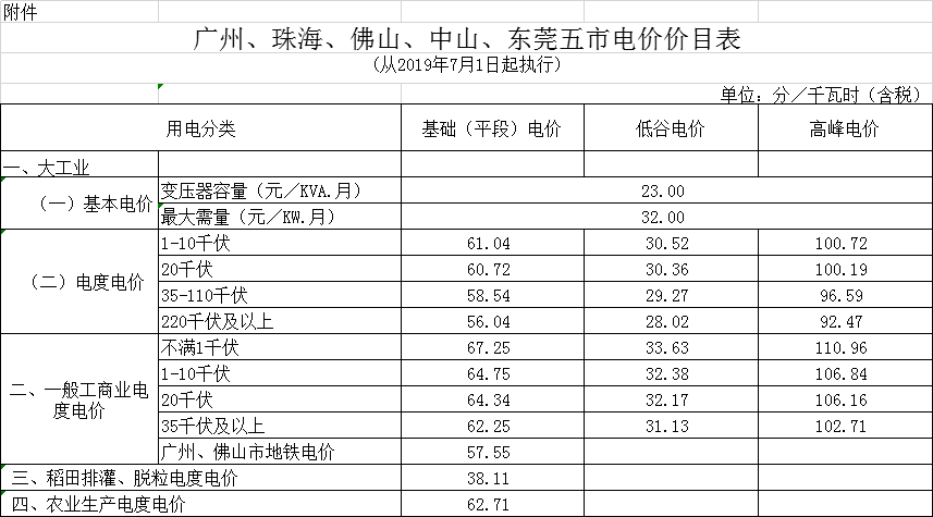 广东第二次降电价！一般工商业电度电价统一降低5.39分/千瓦时（除深圳市外）