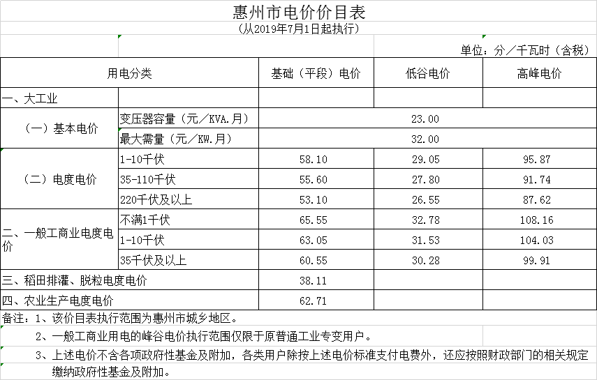 广东第二次降电价！一般工商业电度电价统一降低5.39分/千瓦时（除深圳市外）