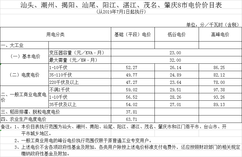 广东第二次降电价！一般工商业电度电价统一降低5.39分/千瓦时（除深圳市外）