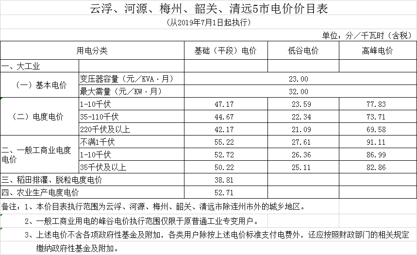 广东第二次降电价！一般工商业电度电价统一降低5.39分/千瓦时（除深圳市外）