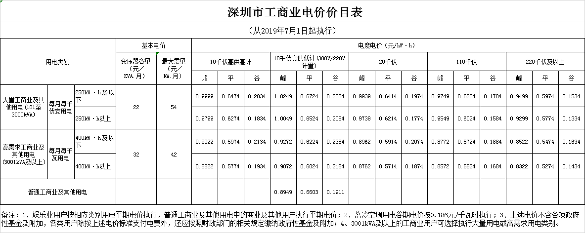 广东第二次降电价！一般工商业电度电价统一降低5.39分/千瓦时（除深圳市外）