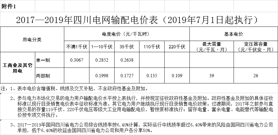 四川第二次降电价！一般工商业及其它用电销售电价、输配电价、趸售工商业电价最高下调6.36分/千瓦时