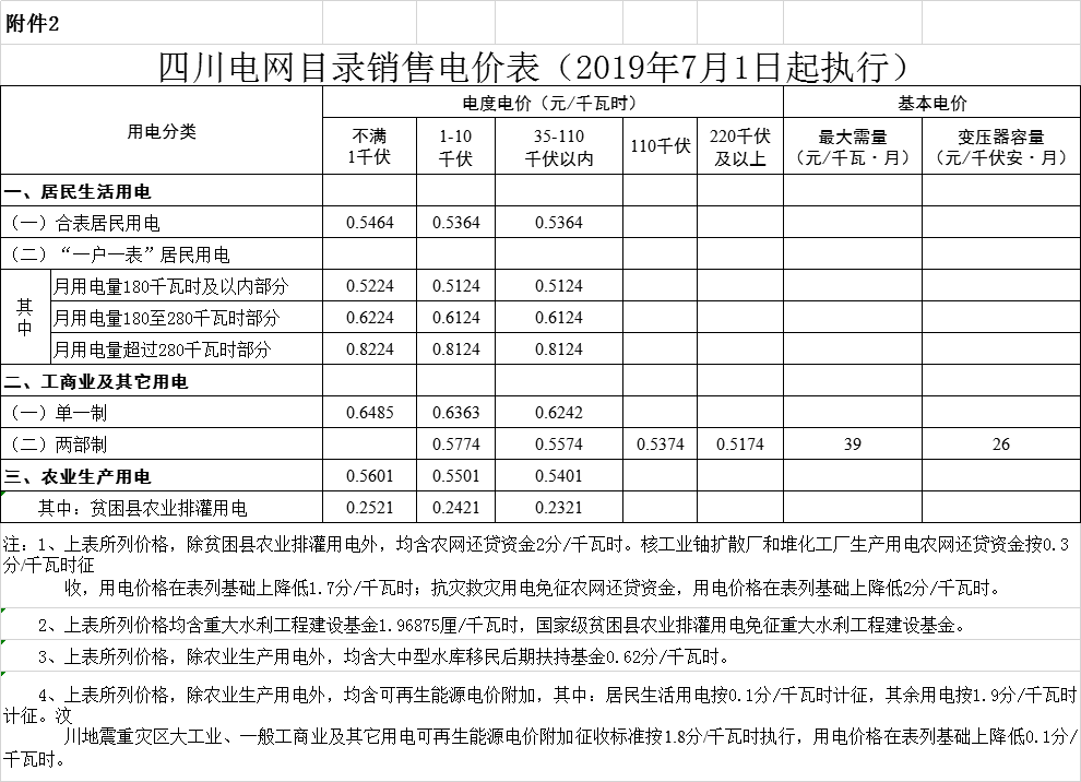 四川第二次降电价！一般工商业及其它用电销售电价、输配电价、趸售工商业电价最高下调6.36分/千瓦时