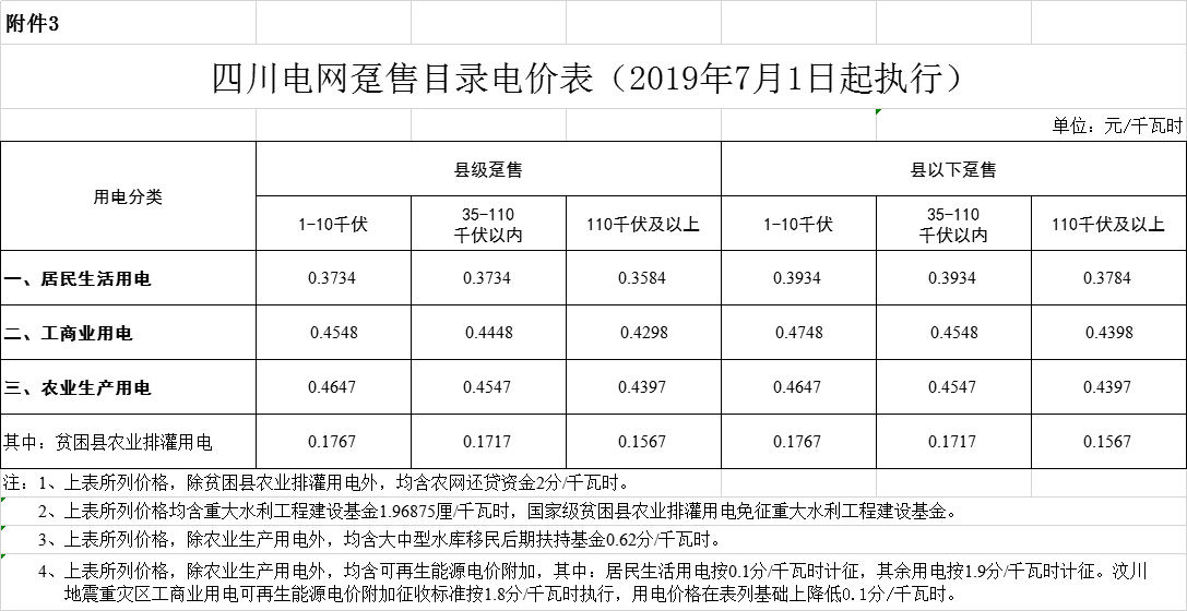 四川第二次降电价！一般工商业及其它用电销售电价、输配电价、趸售工商业电价最高下调6.36分/千瓦时