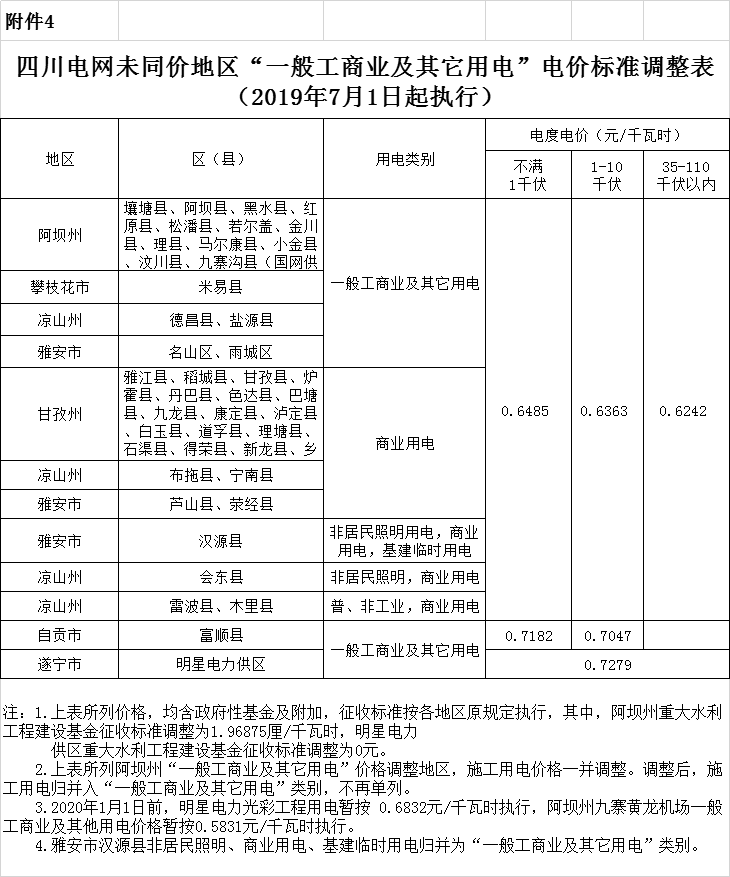 四川第二次降电价！一般工商业及其它用电销售电价、输配电价、趸售工商业电价最高下调6.36分/千瓦时