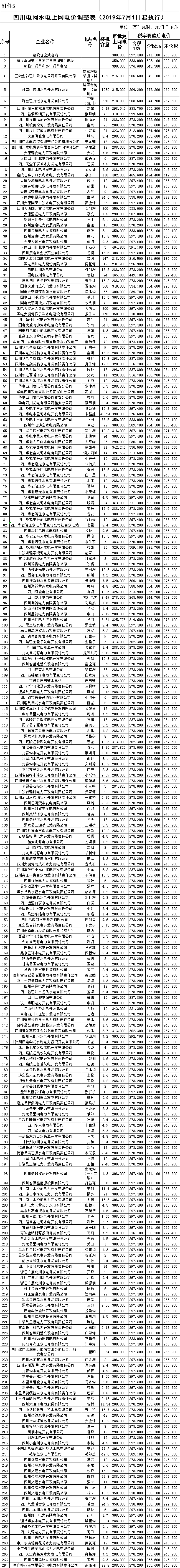 四川第二次降电价！一般工商业及其它用电销售电价、输配电价、趸售工商业电价最高下调6.36分/千瓦时