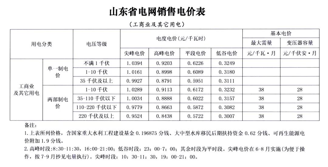 山东第二次降电价：工商业及其它用电类别单一制销售电价和输配电价最高降3.33分