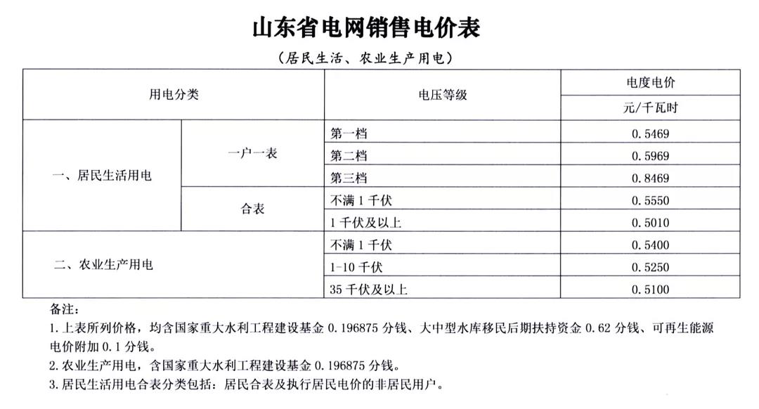 山东第二次降电价：工商业及其它用电类别单一制销售电价和输配电价最高降3.33分