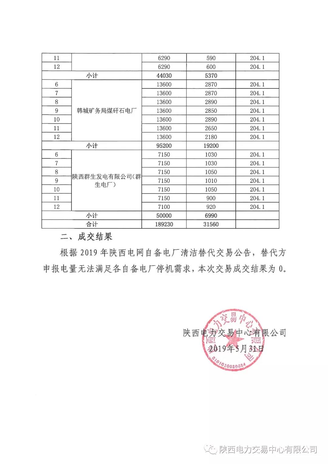 2019年陕西电网自备电厂清洁替代交易成交结果：交易电量为0