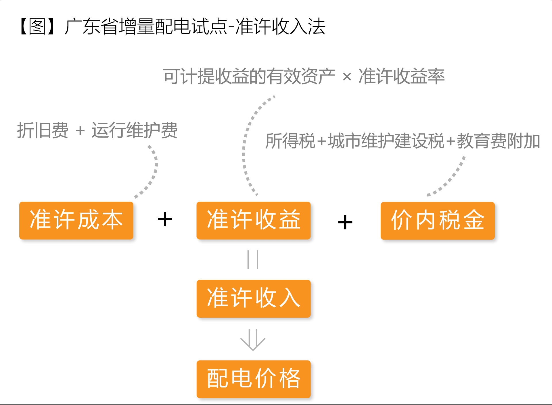 广东省增量配电价格怎么定？增量配电网企业怎样与电网结算？