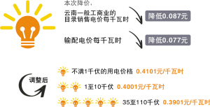 云南一般工商业电价每度再降0.087元 省级农业专业化产业园电价按五折算