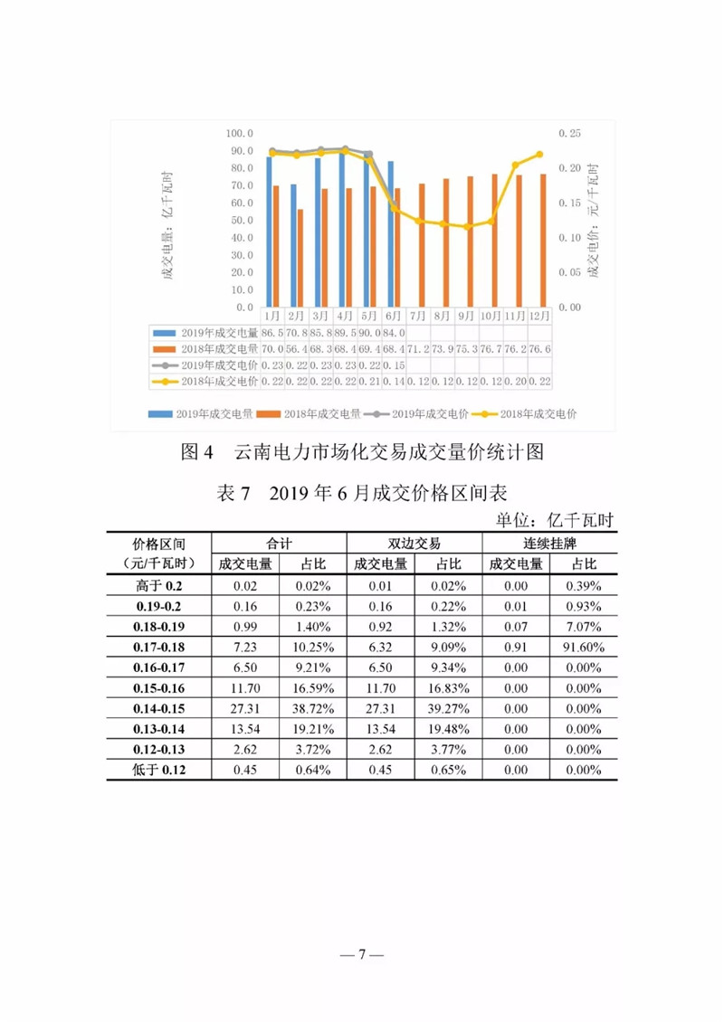 云南电力交易月报（2019年6月）：省内市场化交易电量90.05亿千瓦时