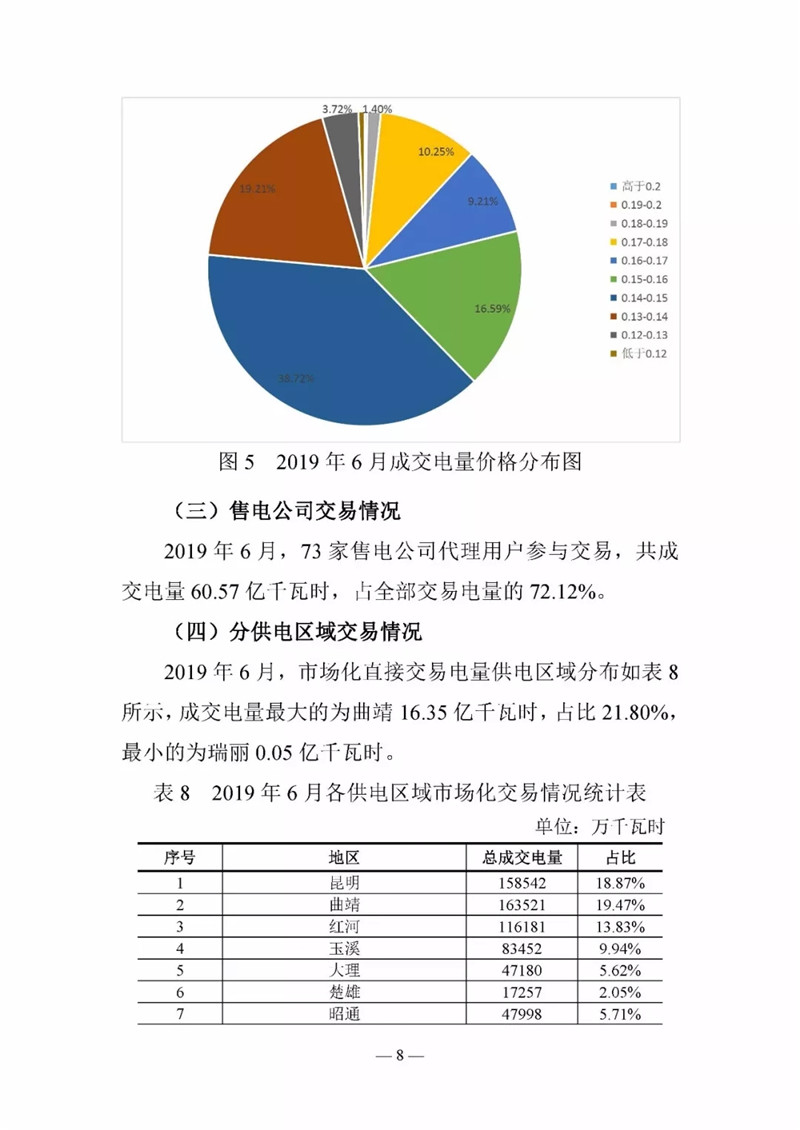 云南电力交易月报（2019年6月）：省内市场化交易电量90.05亿千瓦时