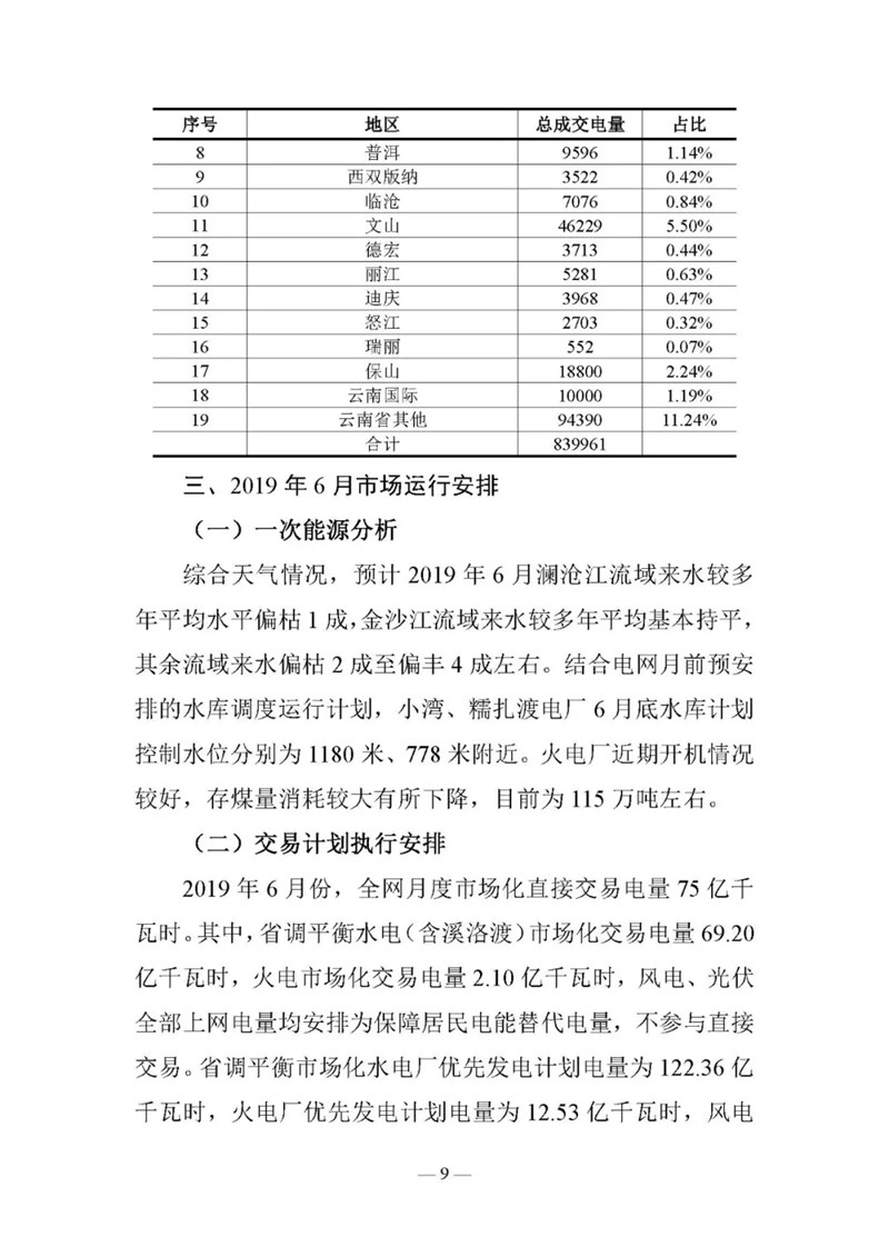 云南电力交易月报（2019年6月）：省内市场化交易电量90.05亿千瓦时