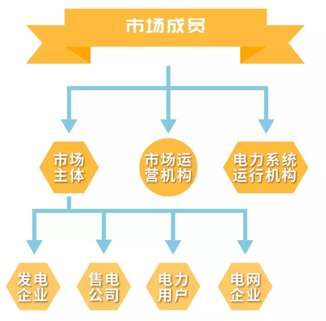 电力市场的基本概念及市场成员有哪些？