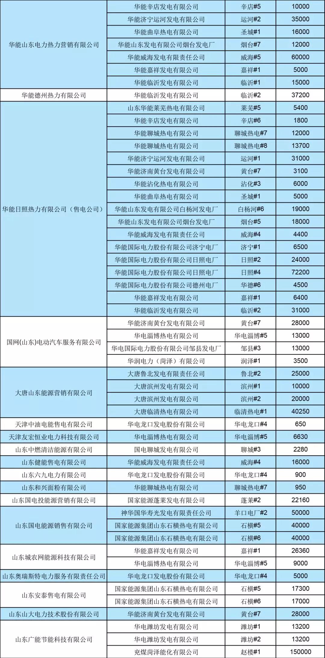 山东省2019年7月份电力直接交易（双边协商） 申报电量2952620兆瓦时