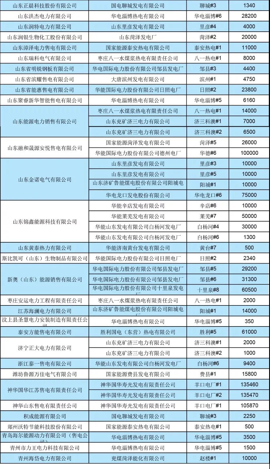 山东省2019年7月份电力直接交易（双边协商） 申报电量2952620兆瓦时