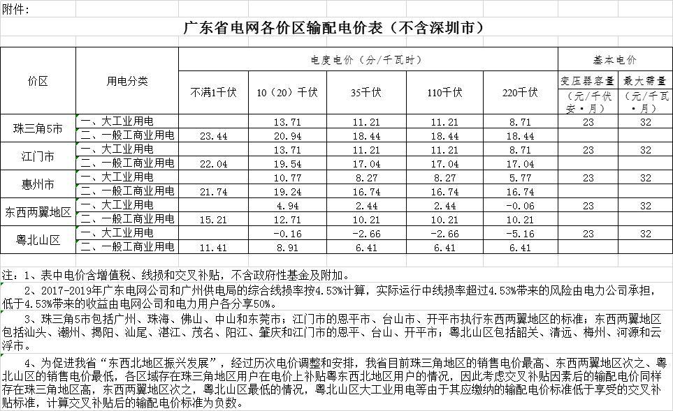 广东省降低输配电价2.07分/千瓦时 自7月1日起执行