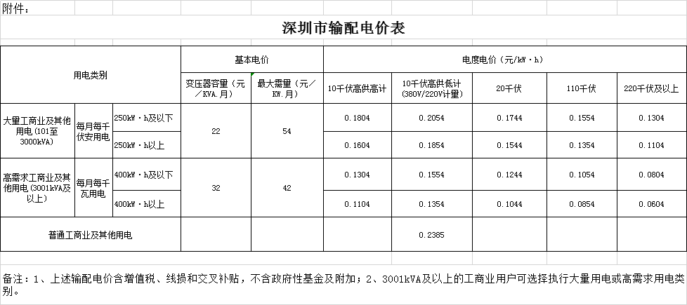 广东省降低输配电价2.07分/千瓦时 自7月1日起执行