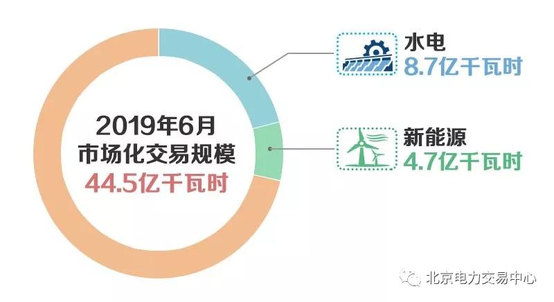 北京2019年6月市场化交易规模44.5亿千瓦时