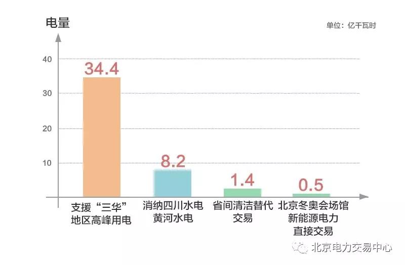 北京2019年6月市场化交易规模44.5亿千瓦时