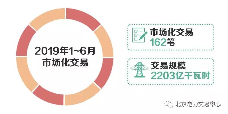 北京2019年6月市场化交易规模44.5亿千瓦时