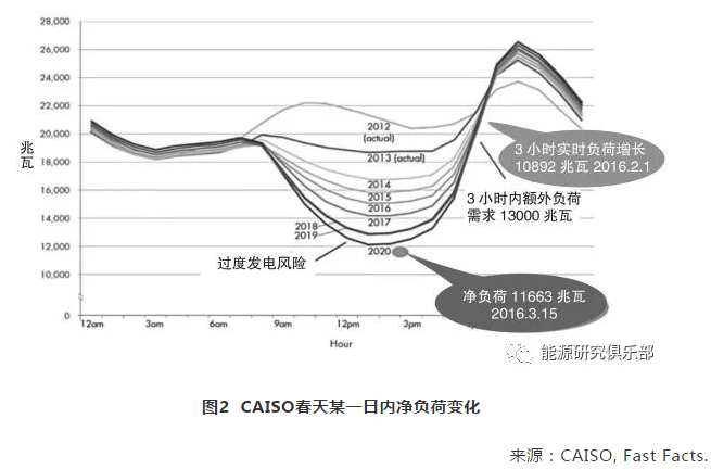 美国辅助服务市场改革趋势及借鉴意义