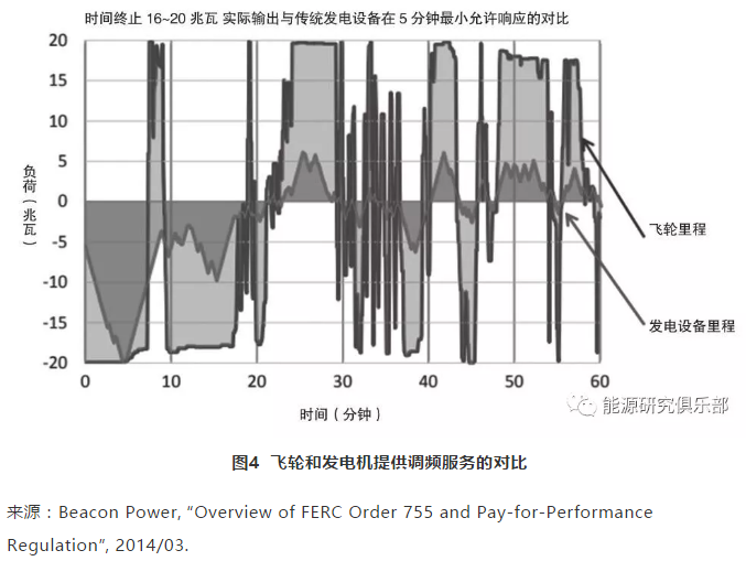 美国辅助服务市场改革趋势及借鉴意义