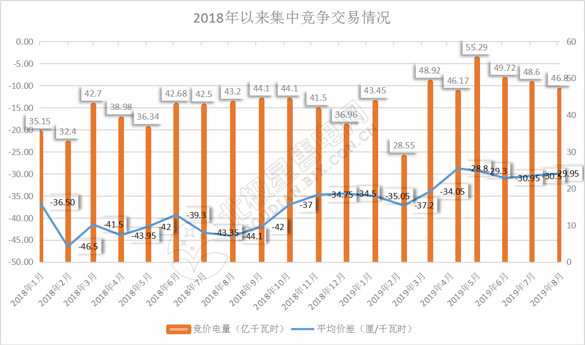 -29.95厘/千瓦时！广东8月集中竞价交易价差再次跌落3分