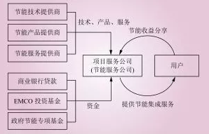 电能替代常见的几种商业模式解析