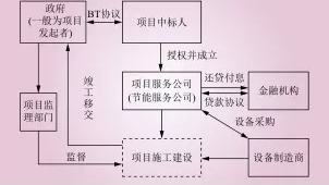 电能替代常见的几种商业模式解析