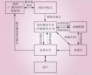 电能替代常见的几种商业模式解析