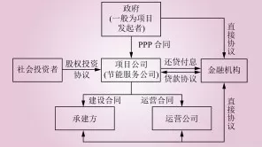 电能替代常见的几种商业模式解析