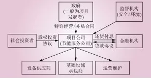 电能替代常见的几种商业模式解析