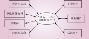 电能替代常见的几种商业模式解析