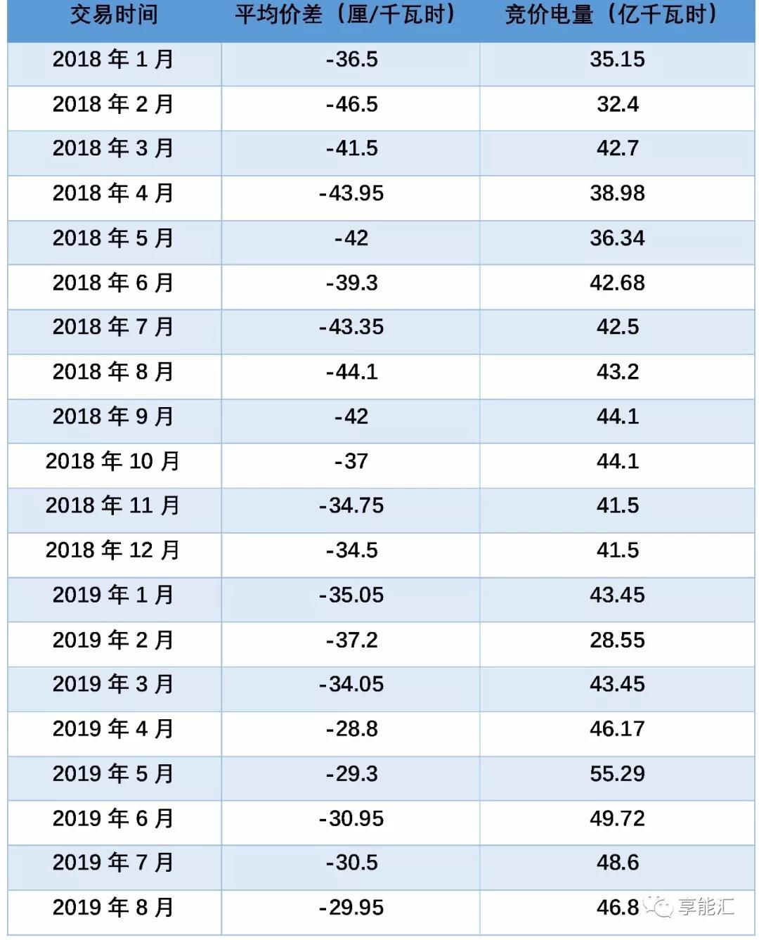 广东集中竞价价差创近四年低谷 8个月度交易3个月价差跌破3分