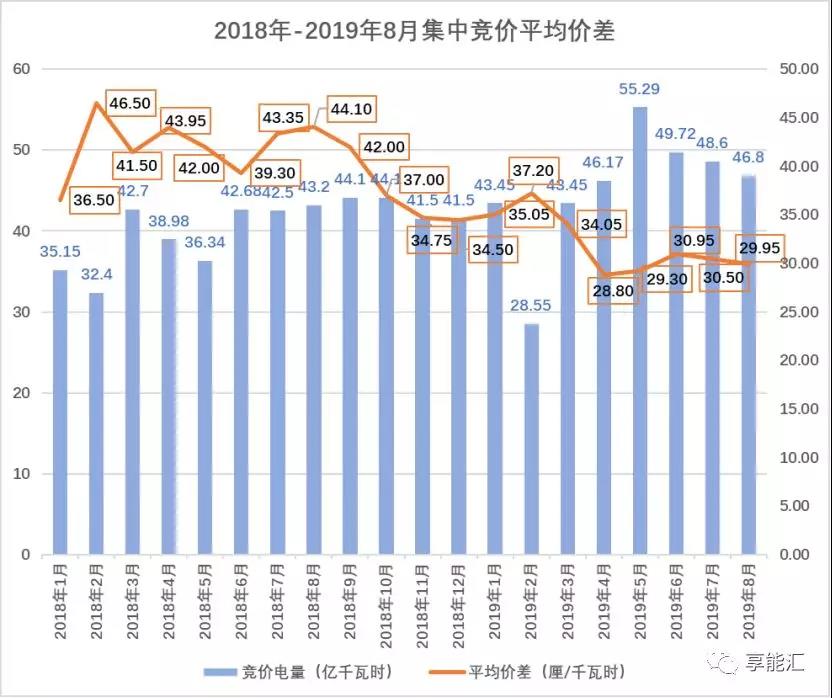 广东集中竞价价差创近四年低谷 8个月度交易3个月价差跌破3分