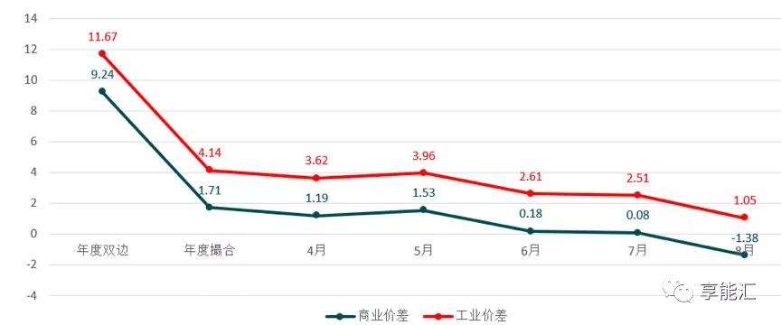 河南交易电价价差那么低 能不能怪计价方式？