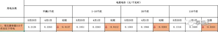 河南交易电价价差那么低 能不能怪计价方式？