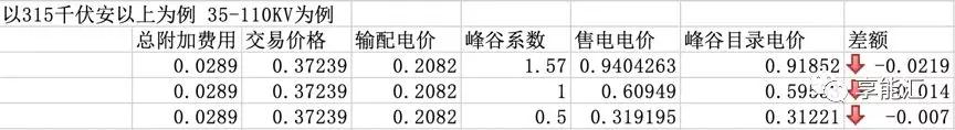 河南交易电价价差那么低 能不能怪计价方式？