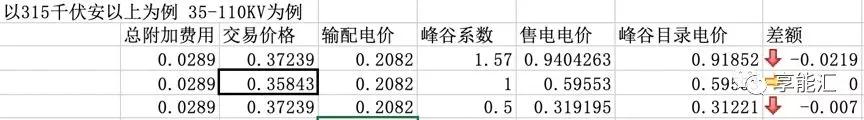 河南交易电价价差那么低 能不能怪计价方式？