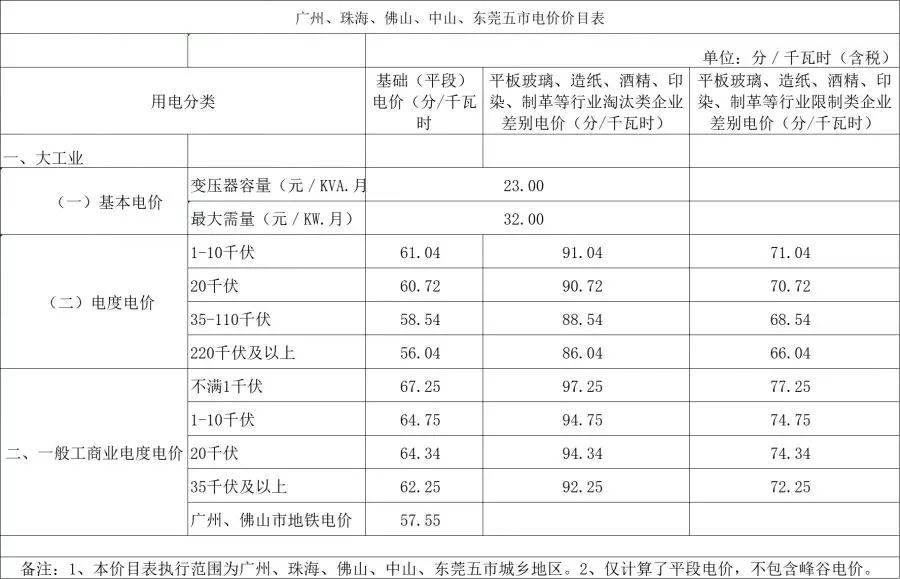 这几类企业注意了 你的电费可能要加价