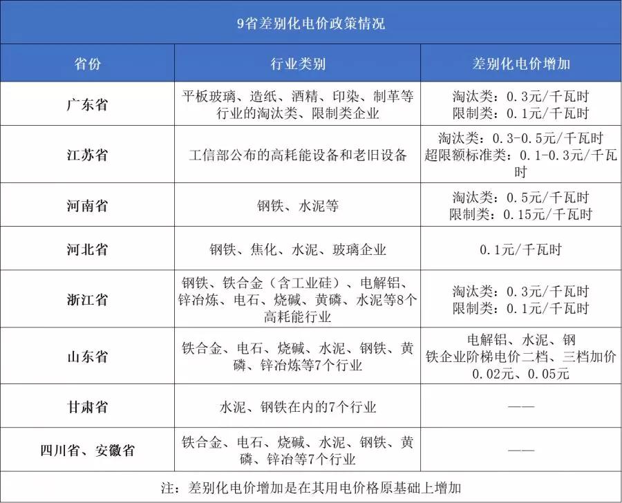 这几类企业注意了 你的电费可能要加价