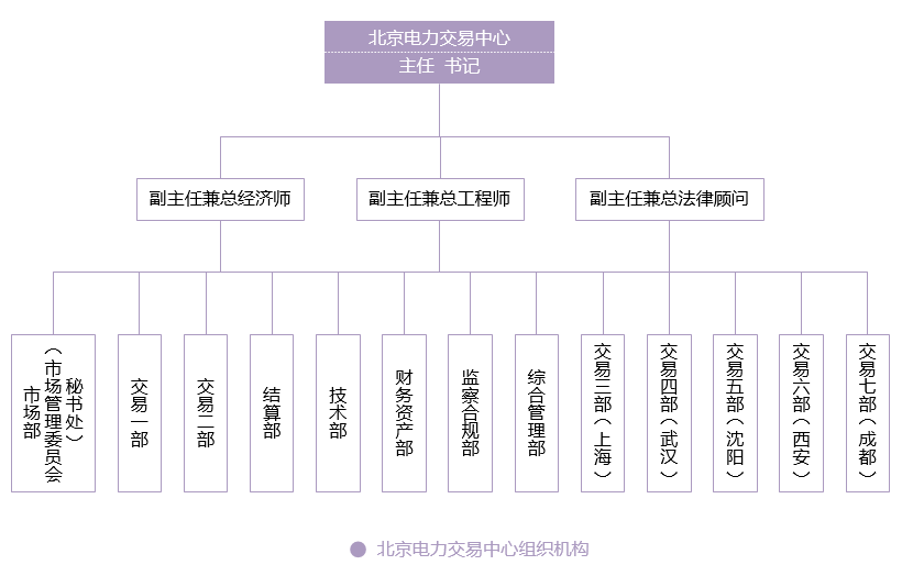 北京电力交易中心组织架构