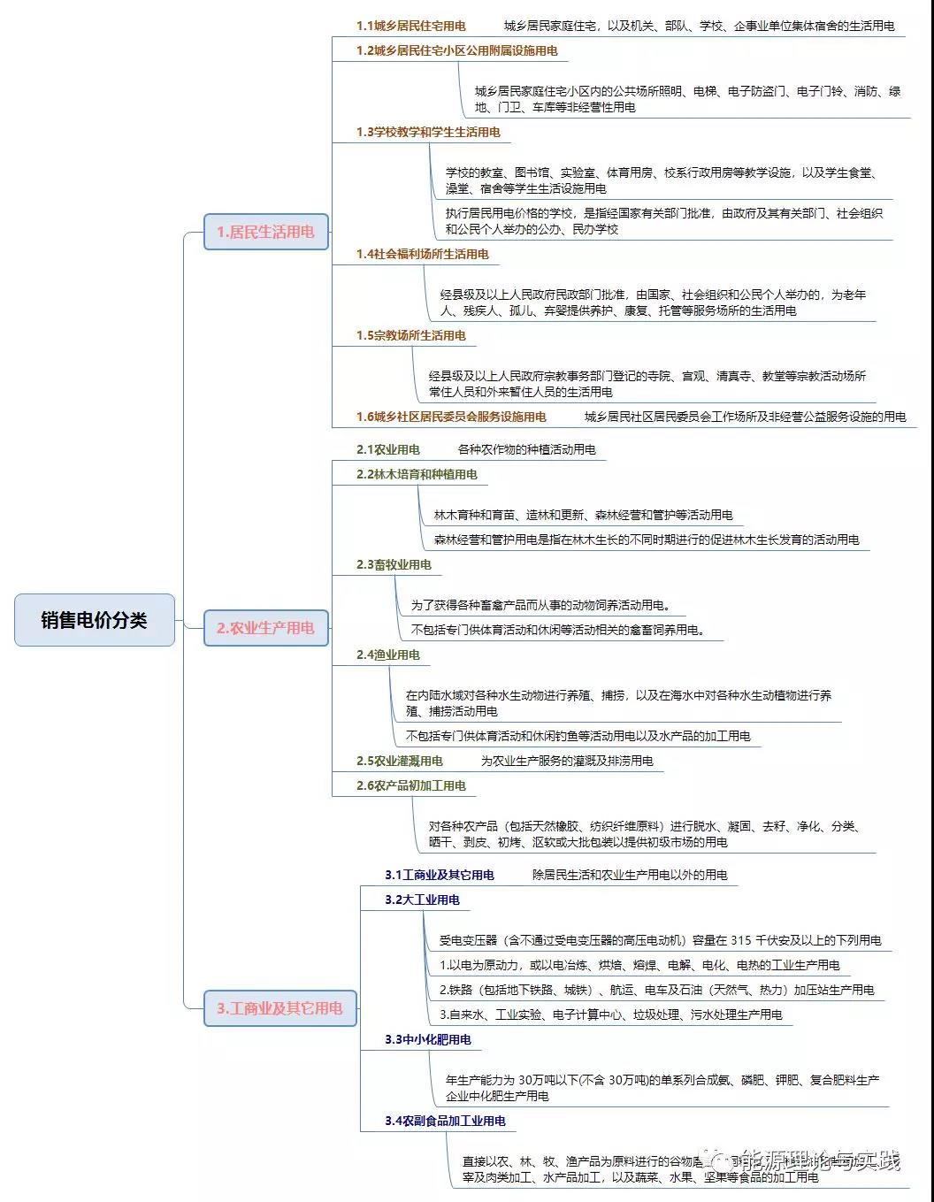 一度电里知多少：销售电价篇