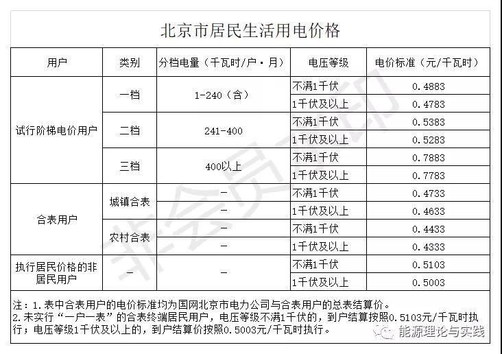 一度电里知多少：销售电价篇