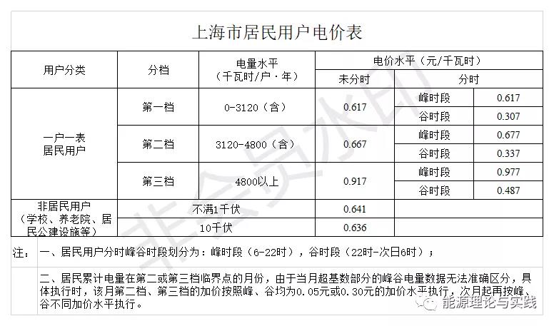 一度电里知多少：销售电价篇