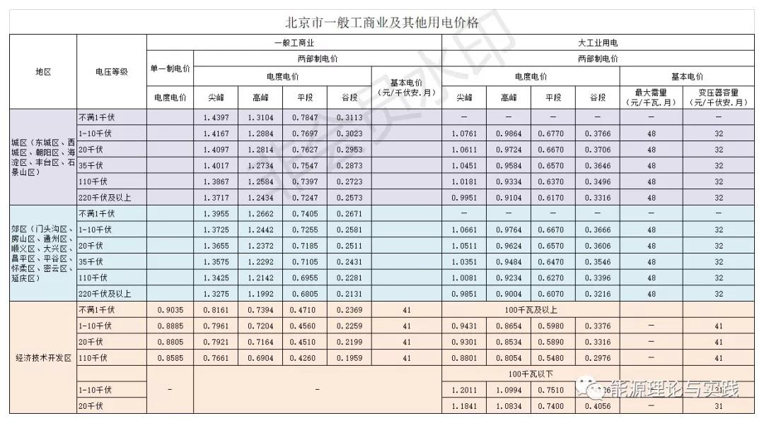 一度电里知多少：销售电价篇