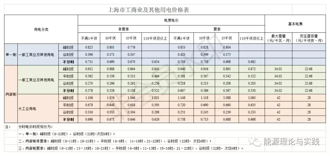 一度电里知多少：销售电价篇