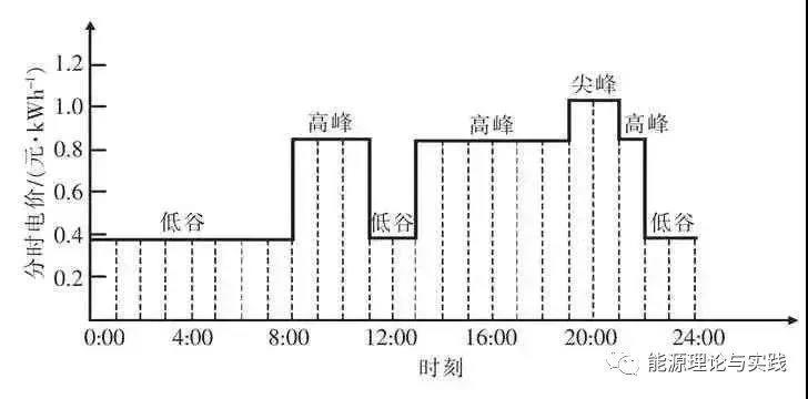 一度电里知多少：销售电价篇